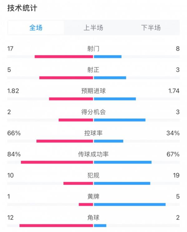 热刺1-2伊普斯维奇数据：热刺轰17次射门仅进1球，控球率66%