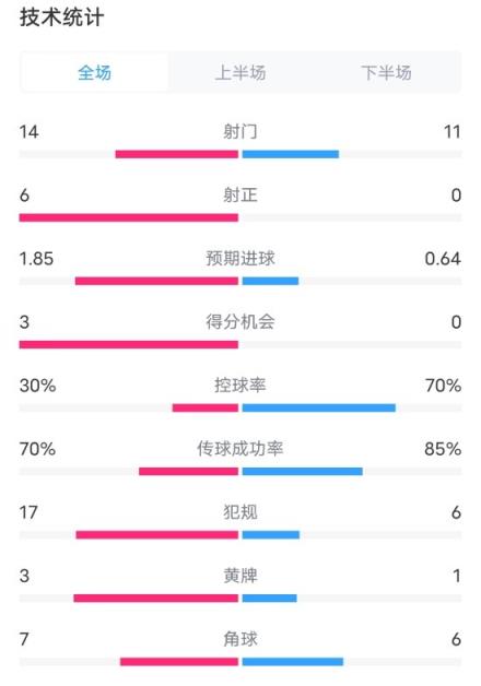 皇家社会1-0巴萨全场数据：射门14-11，射正6-0，控球率30%-70%