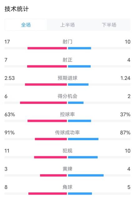 利物浦2-0皇马全场数据：射门17-10，射正7-4，控球率63%-37%