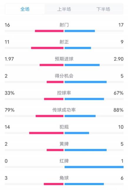 海登海姆0-2切尔西数据：射门16-17，射正11-9，控球率33%-67%